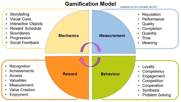 Gamification Model