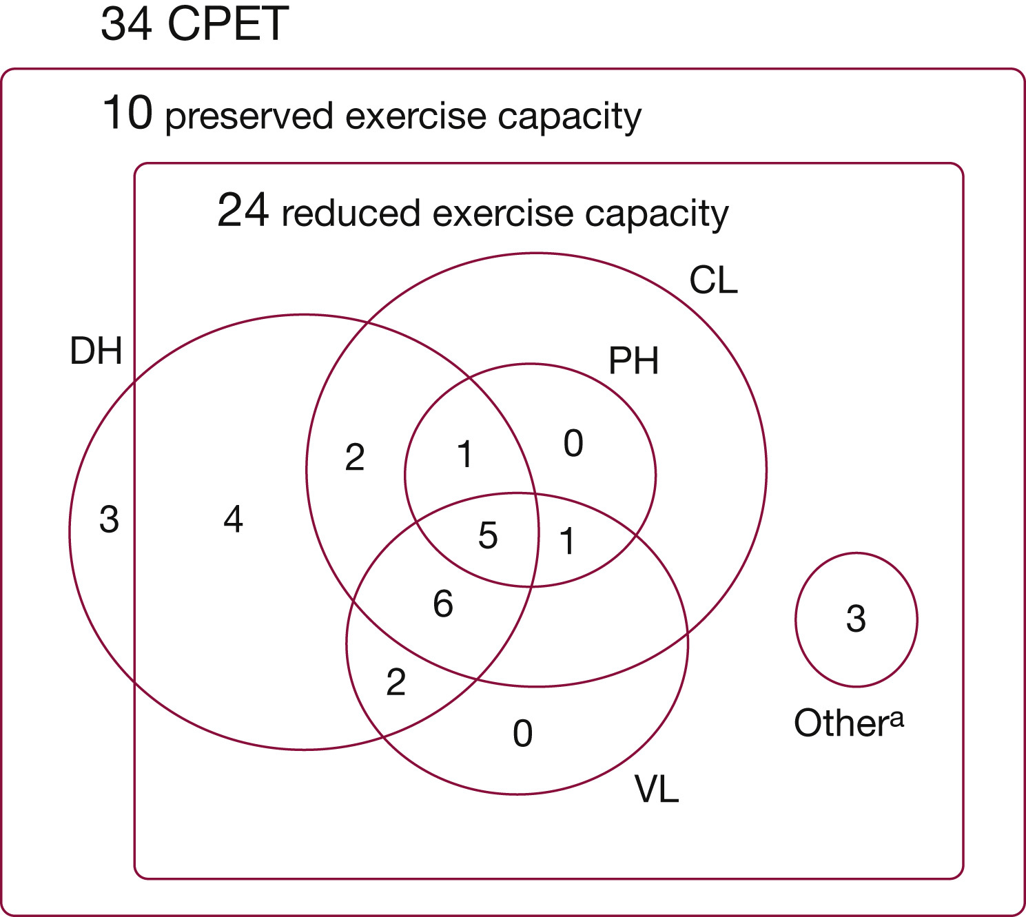 Distribution of limitation mechanisms at CPET in patients with PLCH