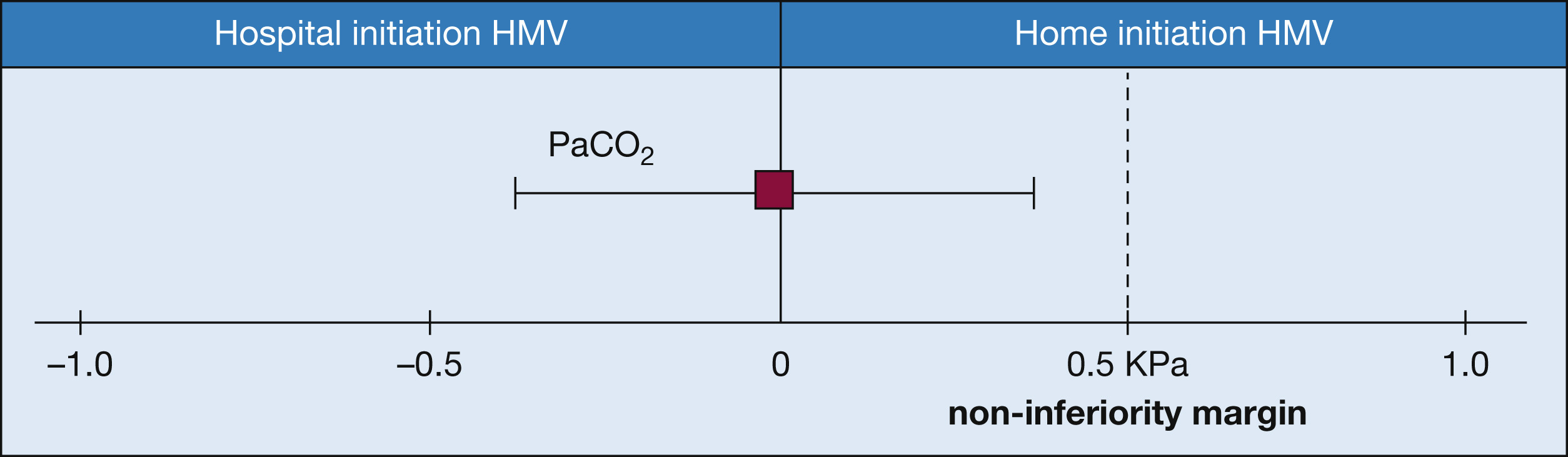 Noninferiority analysis