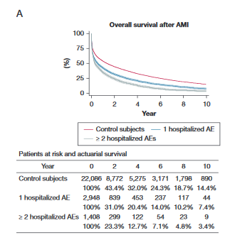 Overall survival after AMI