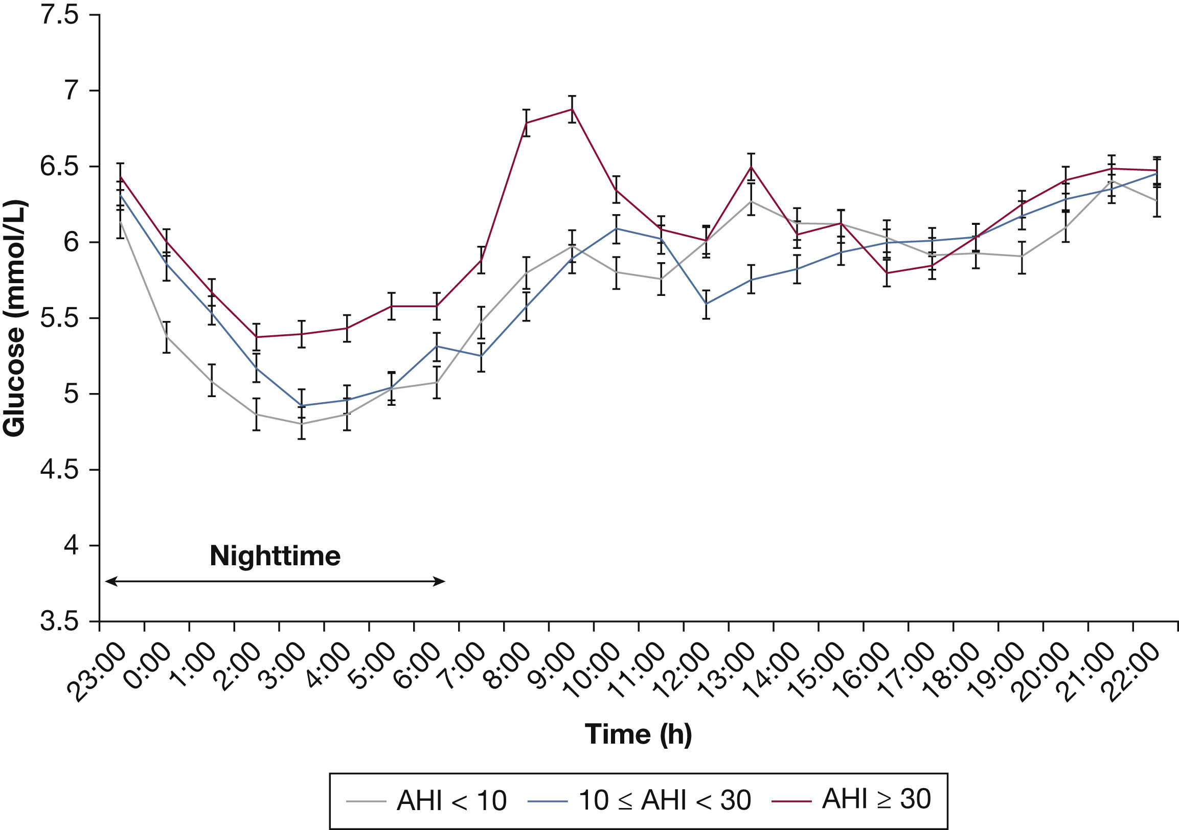 Glucose profiles