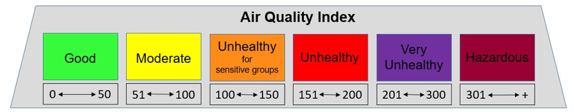 Air Quality Index