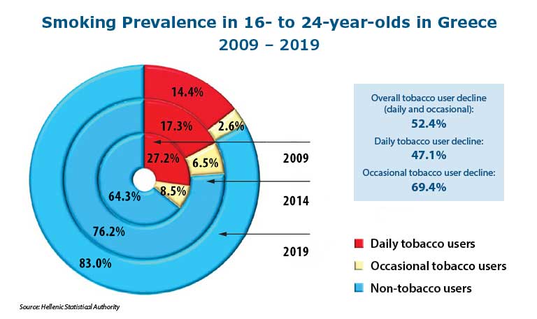 More than 83% of young adults in Greece are now non-tobacco users.