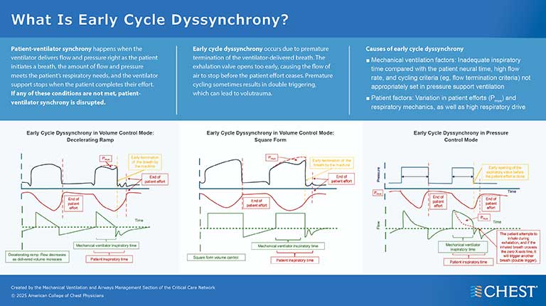 Early Cycle Dyssynchrony infographic