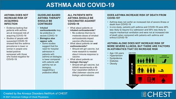 Asthma and COVID-19 infographic