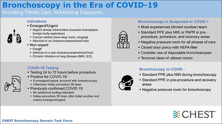 Bronchoscopy during COVID infographic