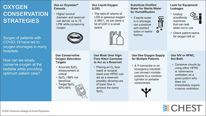 Oxygen Conservation Strategies During COVID-19 Surges infographic