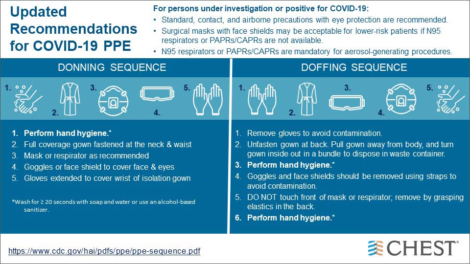 Updated Recommendations for COVID-19 PPE