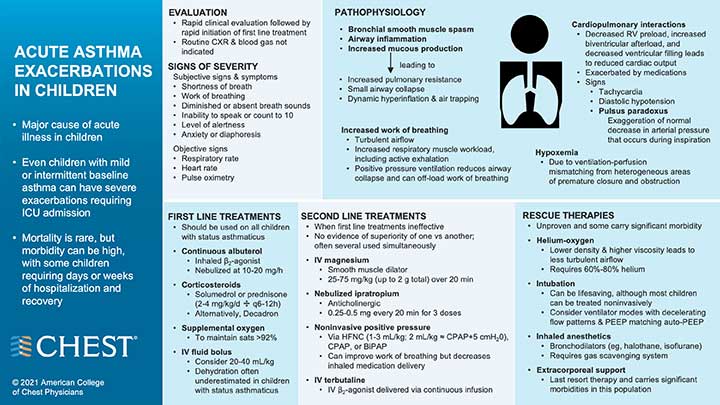 Acute Asthma Exacerbation in Children infographic