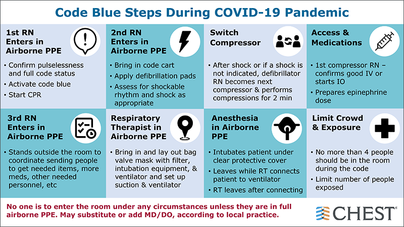 Code Blue Steps During COVID-19 Pandemic