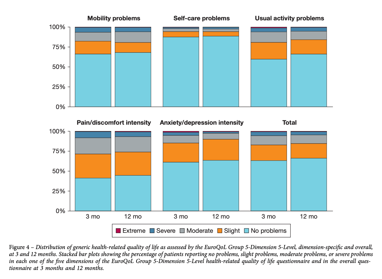 Distribution of generic health-related quality of life table