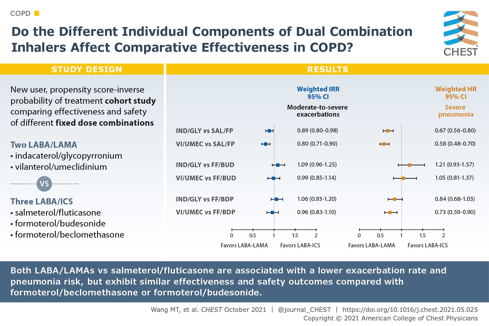 Dual combination inhaler effectiveness chart