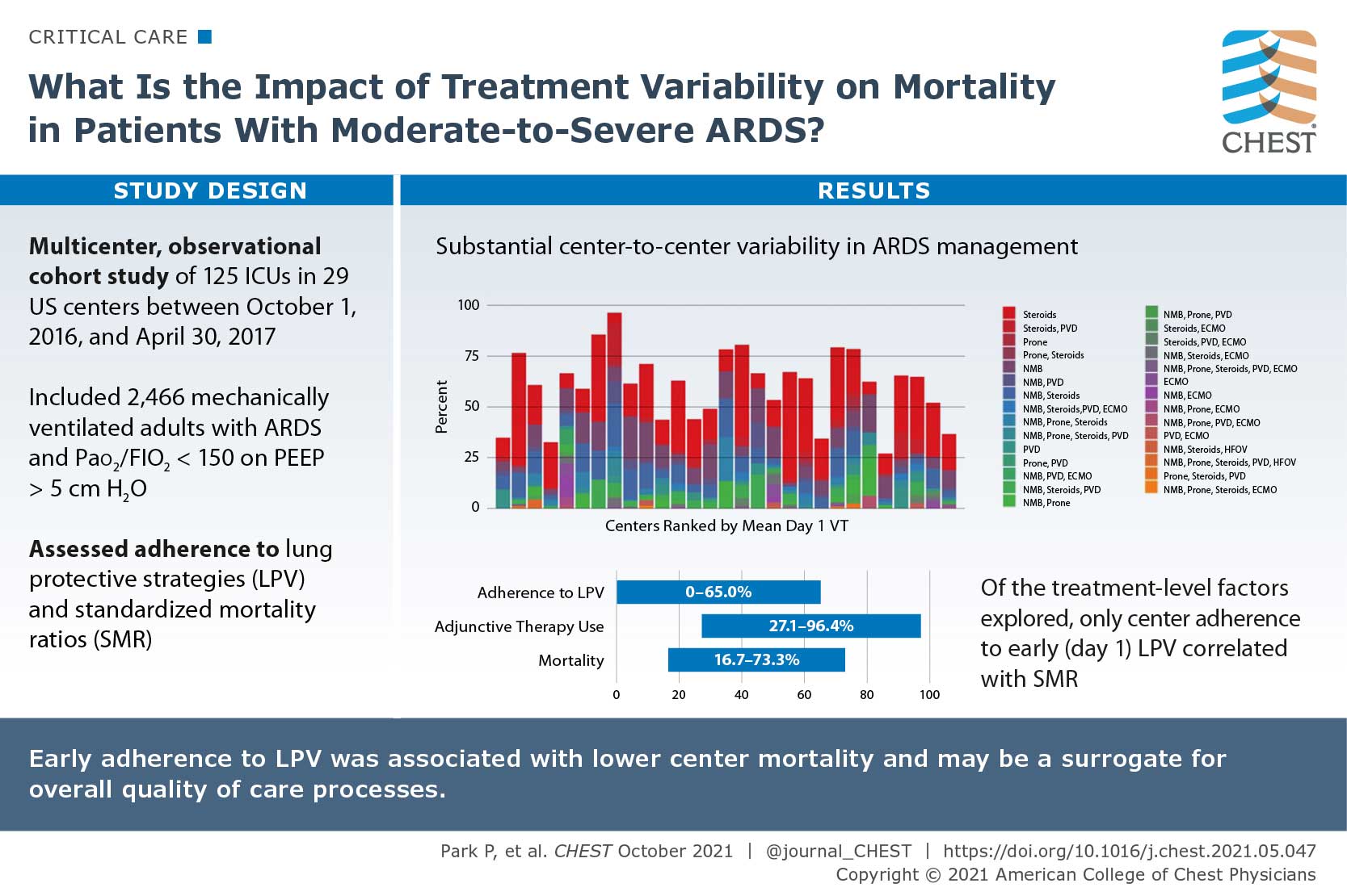 What is the impact of treatment variability on mortality in patients with moderate-to-severe ARDS?