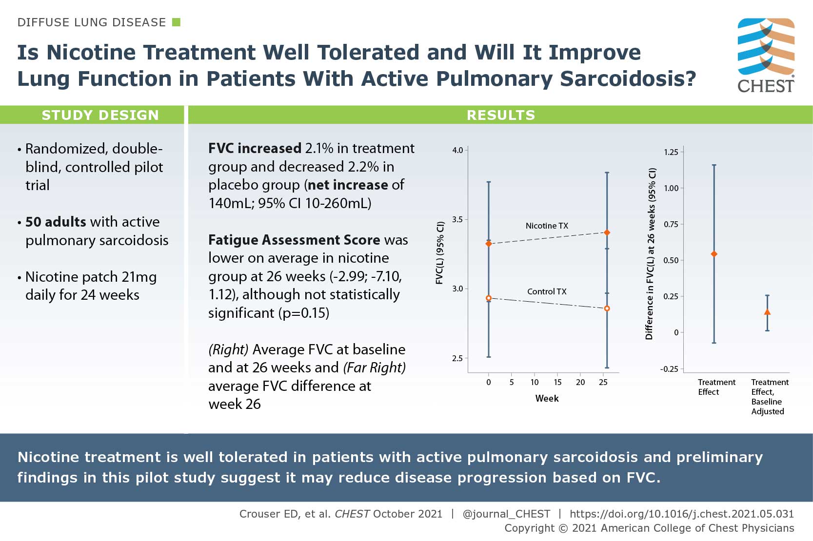 Nicotine treatment graph