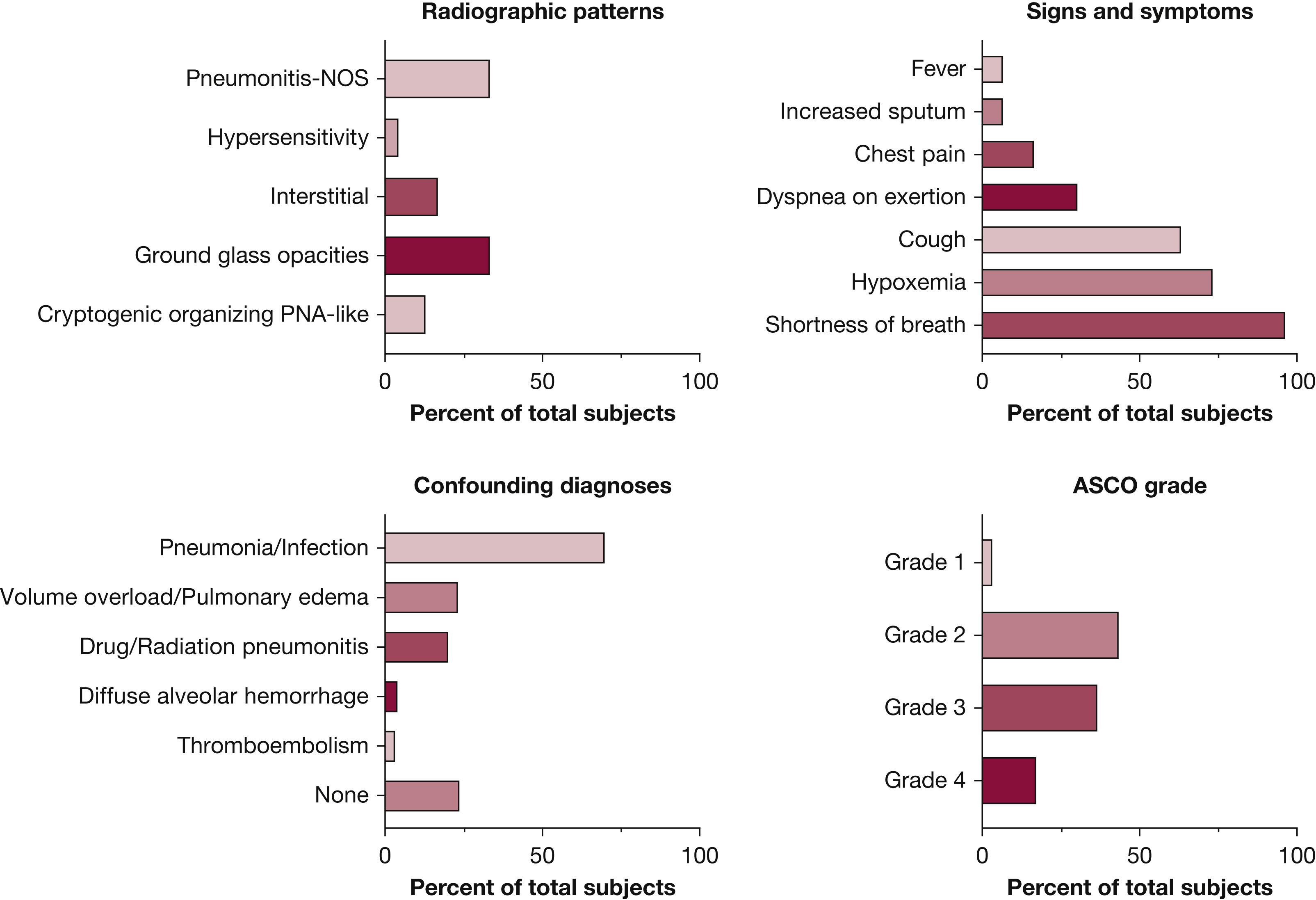 Bar graphs showing ICI-P clinical and radiographic features