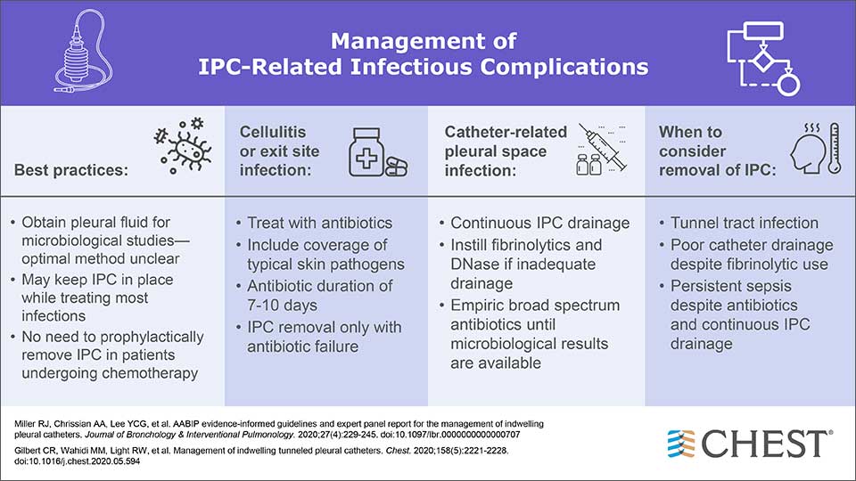 Management of IPC-related infectious complications infographic