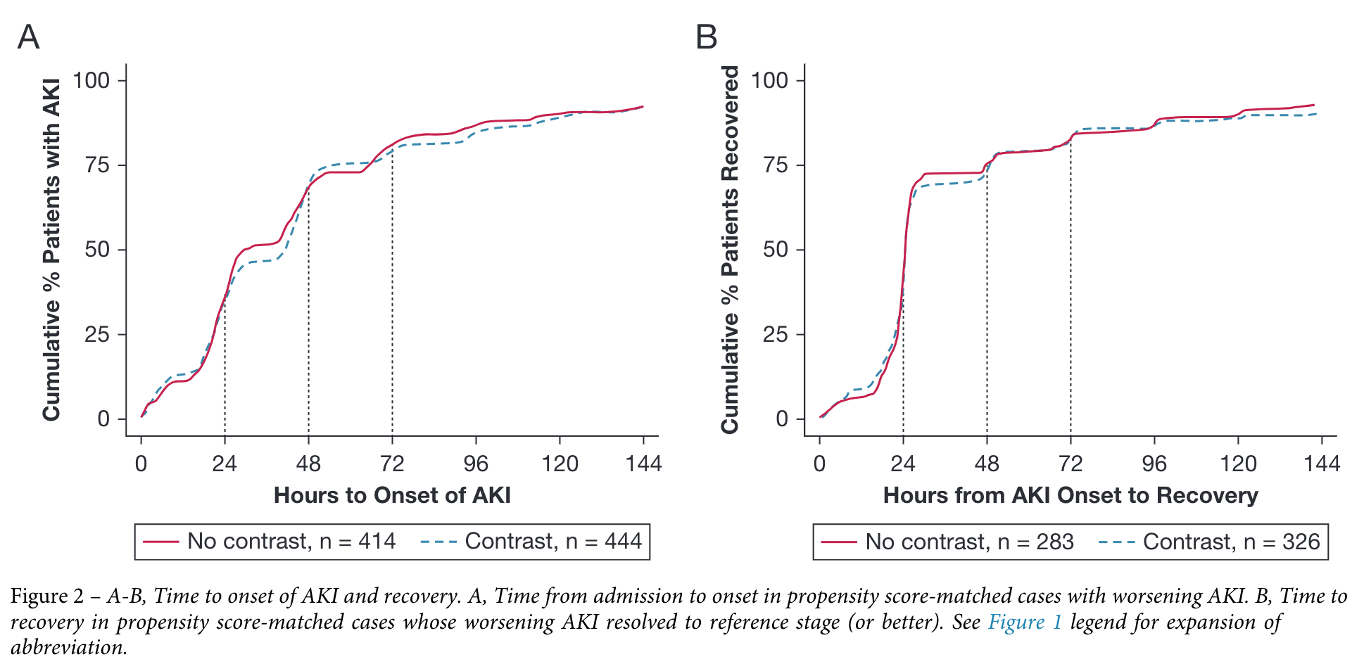 Figure 2 - A-B