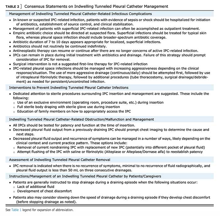 Consensus statements on indwelling tunneled pleural catheter management
