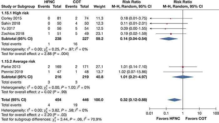 Effect of HFNC on reintubation rate