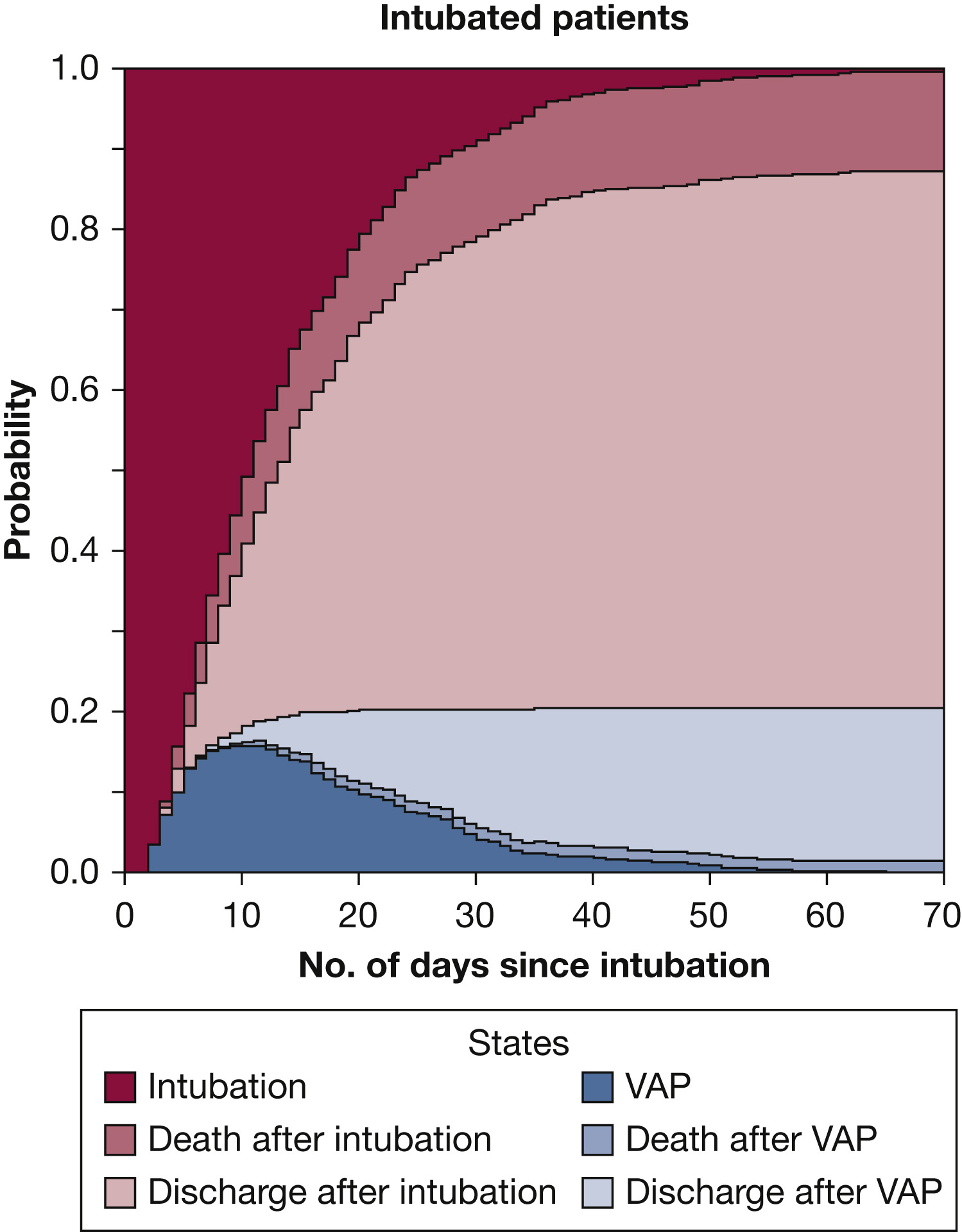 Overall transition probabilities of patients who had undergone intubation.