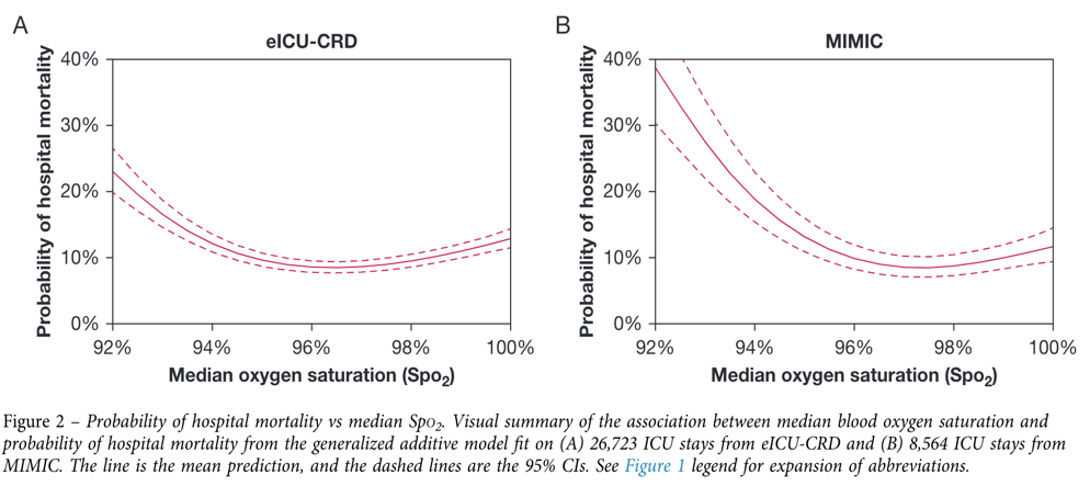 Probability of hospital mortality vs median blood oxygen saturation