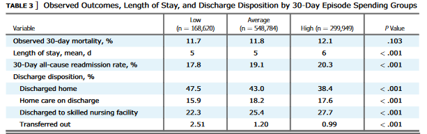  Observed outcomes, length of stay, and discharge disposition chart