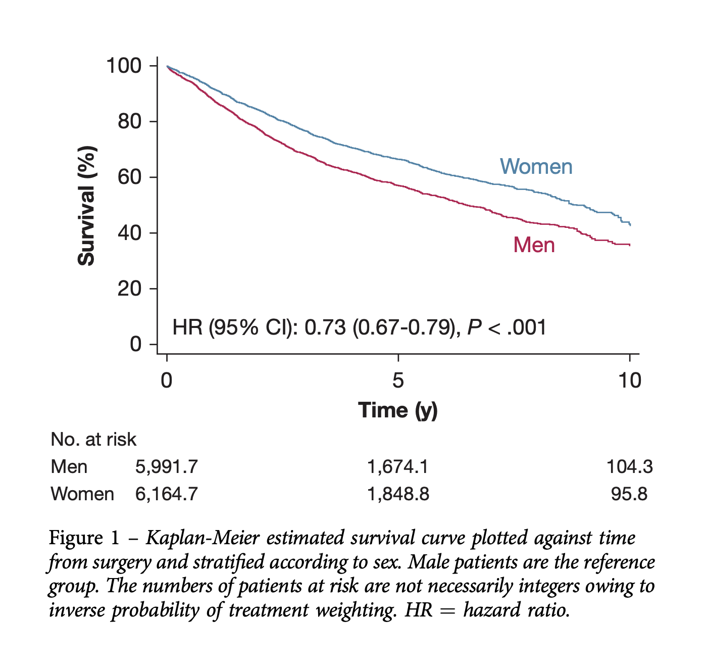 Survival curve plotted against time from surgery and stratified according to sex.