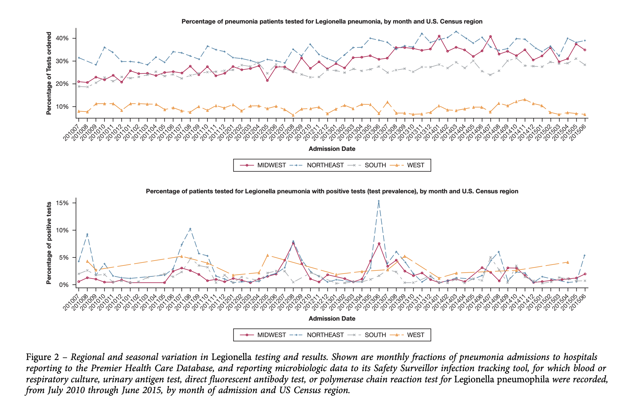 Legionella percentages graph