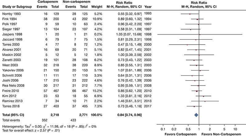 Overall mortality between carbapenem and non-carbapenem regimens of nosocomial pneumonia