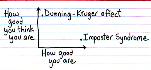 Imposter Syndrome x Dunning-Kruger effect