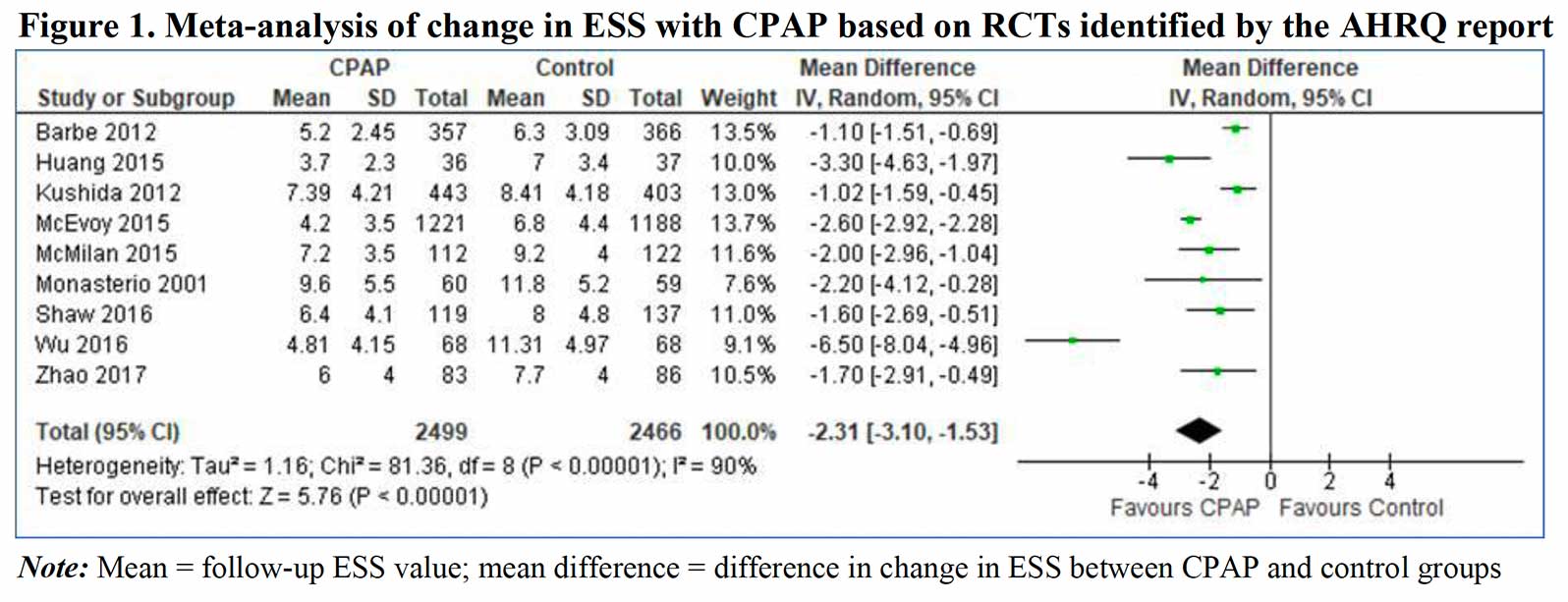 Meta-analysis of change in ESS with CPAP based on RCTs identified by the AHRQ report