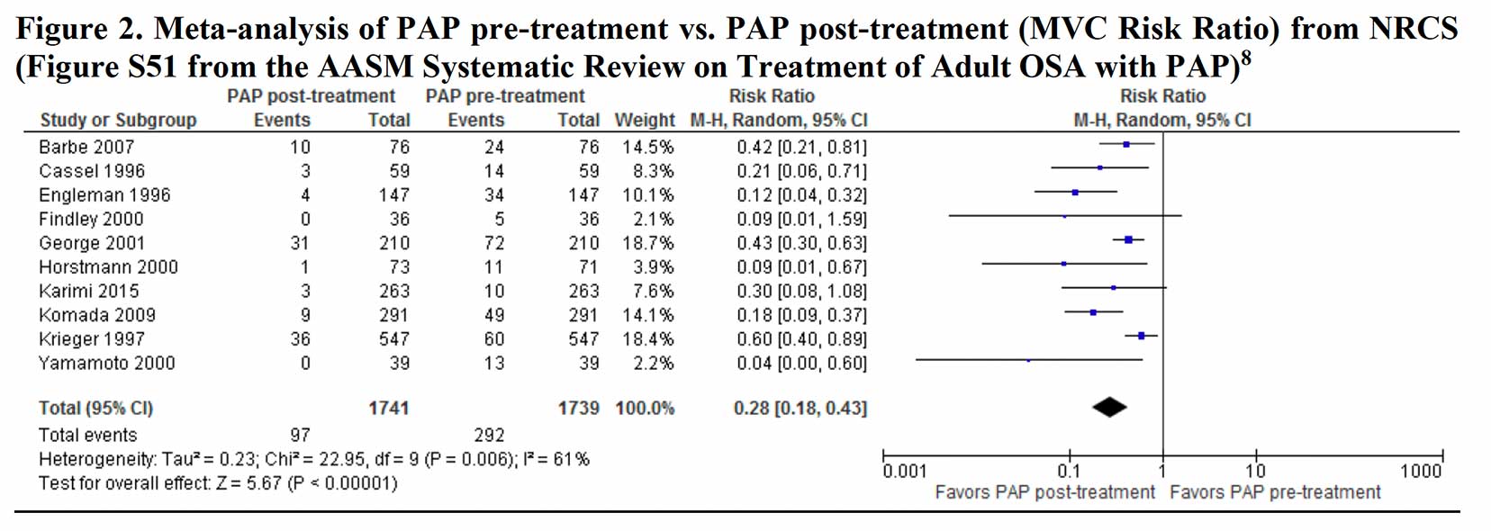 Meta-analysis of PAP pre-treatment vs. PAP post-treatment