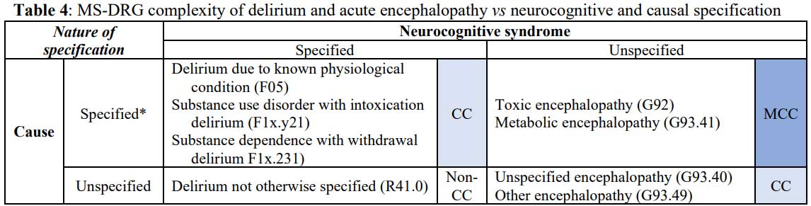 Table 4: MS-DRG complexity of delirium and acute encephalopathy vs neurocognitive and causal specification