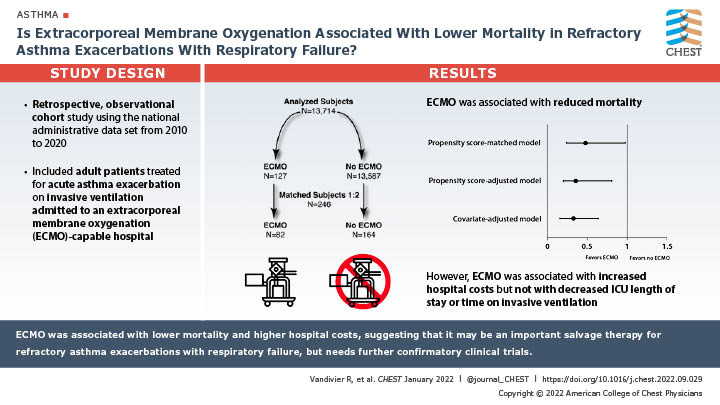 Is Extracorporeal Membrane Oxygenation Associated With Lower Mortality in Refractory Asthma Exacerbations With Respiratory Failure?