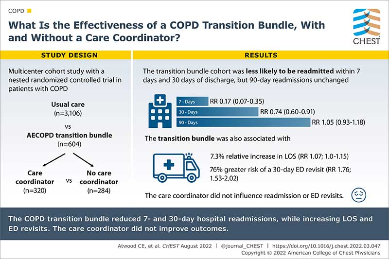 Impact of a COPD transition bundle on patient outcomes