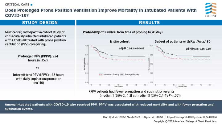 This visual abstract investigates whether prolonged prone position ventilation is associated with improved outcomes in intubated patients with COVID-19.