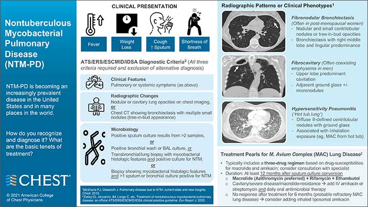 Nontuberculous Mycobacterial Pulmonary Disease (NTM-PD) infographic