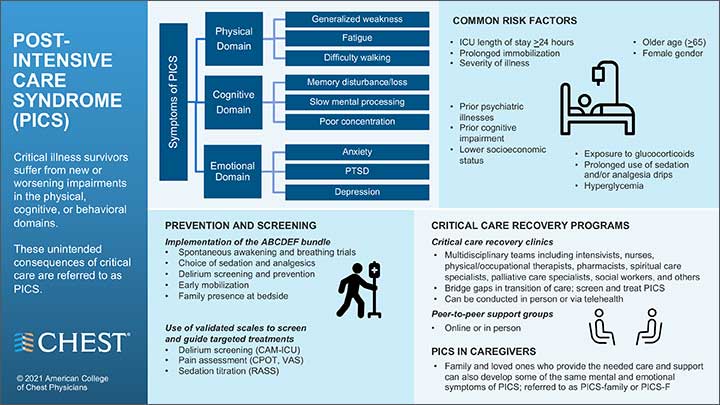 Post-intensive care syndrome (PICS) infographic