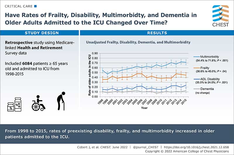 Have Rates of Frailty, Disability, Multimorbidty, and Dementia in Older Adults Admitted to the ICU Changed Over Time?