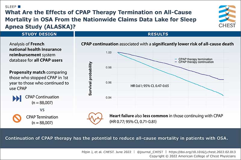 Effects of CPAP termination on all-cause mortality in a large cohort of patients with OSA