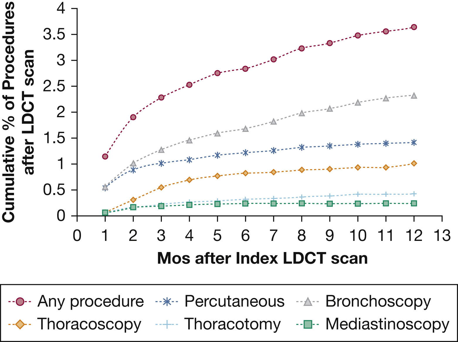 Mos after Index LDCT scan