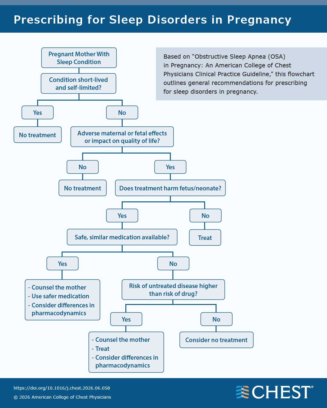 Prescribing for Sleep Disorders in Pregnancy infographic
